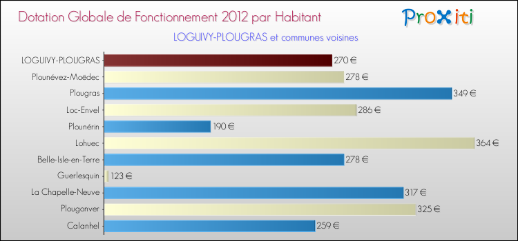 Montant des dotations globales de fonctionnement DGF par Habitant pour LOGUIVY-PLOUGRAS et les communes proches Comparaison des des dotations globales de fonctionnement DGF par habitant pour LOGUIVY-PLOUGRAS et les communes voisines