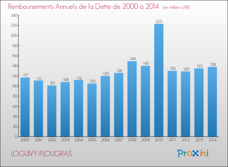 Evolution de l'annuité de la dette pour la commune de LOGUIVY-PLOUGRAS de 2000 à 2014 Annuités de la dette pour LOGUIVY-PLOUGRAS de 2000 à 2014