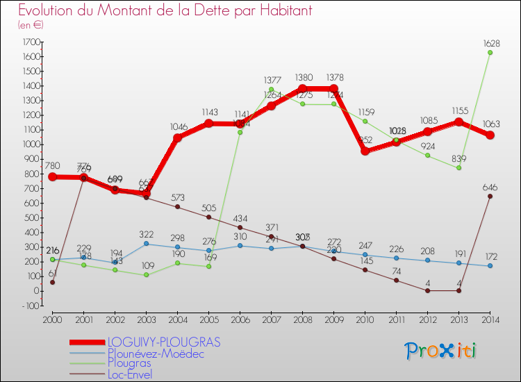 Evolution de la dette par habitant pour la commune de LOGUIVY-PLOUGRAS et les communes proches de 2000 à 2014 Comparaison de la dette par habitant pour LOGUIVY-PLOUGRAS et les communes voisines de 2000 à 2014