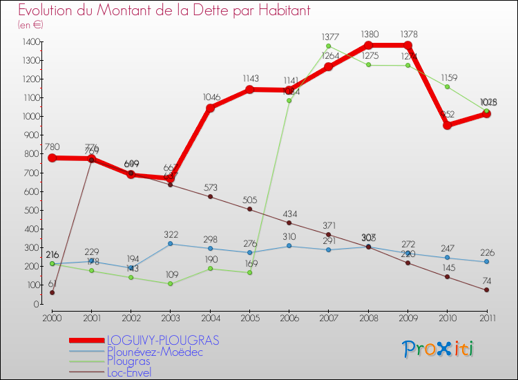 Evolution de la dette par habitant pour la commune de LOGUIVY-PLOUGRAS et les communes proches Comparaison de la dette par habitant pour LOGUIVY-PLOUGRAS et les communes voisines
