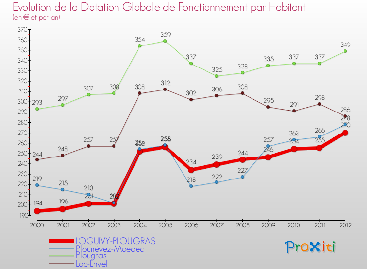 Evolution et montant de la dotation globale de fonctionnement par Habitant pour LOGUIVY-PLOUGRAS et les communes proches Comparaison des dotations globales de fonctionnement par habitant pour LOGUIVY-PLOUGRAS et les communes voisines