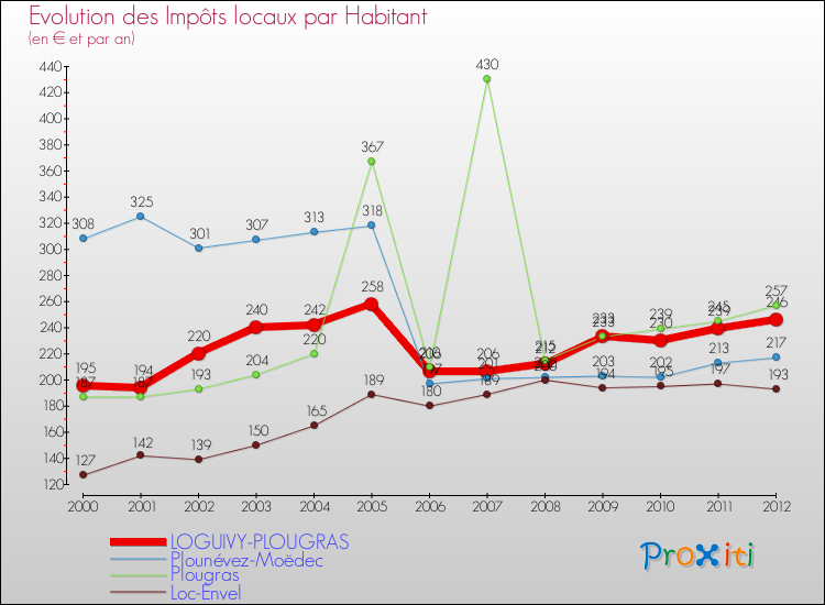 Evolution et montant des impôts locaux par Habitant pour LOGUIVY-PLOUGRAS et les communes proches Comparaison des impôts locaux par habitant pour LOGUIVY-PLOUGRAS et les communes voisines