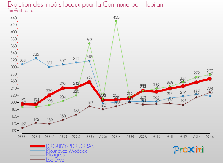 Evolution et montant des impôts locaux par Habitant pour LOGUIVY-PLOUGRAS et les communes proches de 2000 à 2014 Comparaison des impôts locaux par habitant pour LOGUIVY-PLOUGRAS et les communes voisines de 2000 à 2014