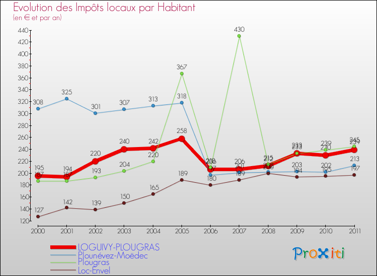 Evolution et montant des impôts locaux par Habitant pour LOGUIVY-PLOUGRAS et les communes proches Comparaison des impôts locaux par habitant pour LOGUIVY-PLOUGRAS et les communes voisines
