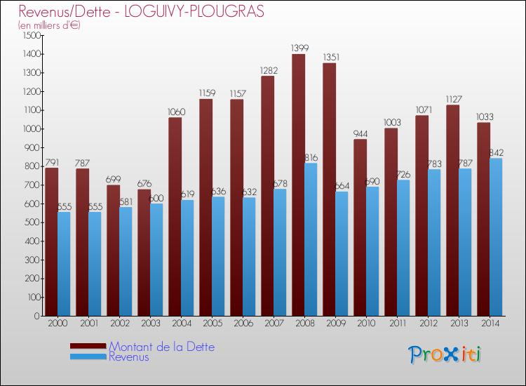 Evolution comparée de la dette et des revenus pour la commune de LOGUIVY-PLOUGRAS de 2000 à 2014 Comparaison de la dette et des revenus pour LOGUIVY-PLOUGRAS de 2000 à 2014