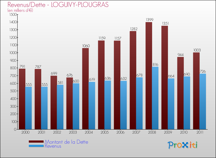 Evolution comparée de la dette et des revenus pour la commune de LOGUIVY-PLOUGRAS de 2000 à 2011 Comparaison de la dette et des revenus pour LOGUIVY-PLOUGRAS de 2000 à 2011