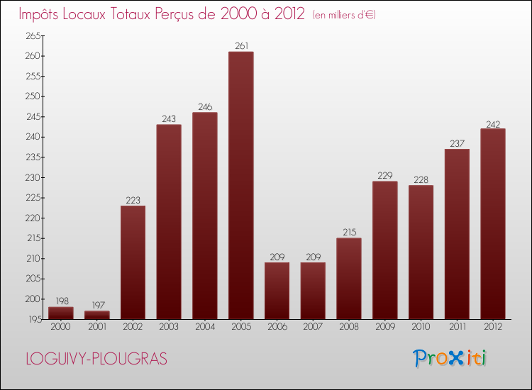 Evolution des Impôts Locaux pour la commune de LOGUIVY-PLOUGRAS de 2000 à 2012 Evolution des Impôts Locaux pour LOGUIVY-PLOUGRAS de 2000 à 2012