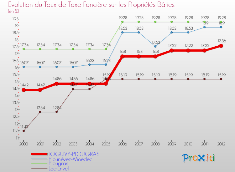 Evolution du taux de la taxe foncière sur le bati pour LOGUIVY-PLOUGRAS et les communes proches de 2000 à 2012 Comparaison des taux de taxe foncière sur le bati pour LOGUIVY-PLOUGRAS et les communes voisines de 2000 à 2012