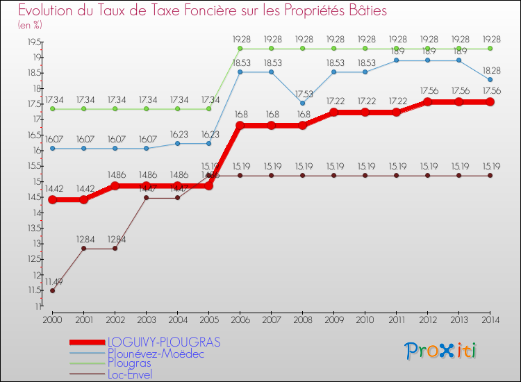Evolution du taux de la taxe foncière sur le bati pour LOGUIVY-PLOUGRAS et les communes proches de 2000 à 2014 Comparaison des taux de taxe foncière sur le bati pour LOGUIVY-PLOUGRAS et les communes voisines de 2000 à 2014