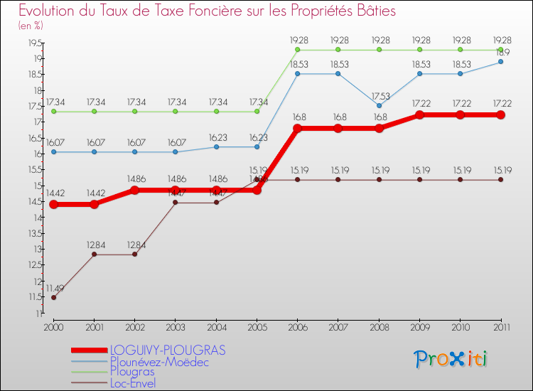 Evolution du taux de la taxe foncière sur le bati pour LOGUIVY-PLOUGRAS et les communes proches Comparaison des taux de taxe foncière sur le bati pour LOGUIVY-PLOUGRAS et les communes voisines