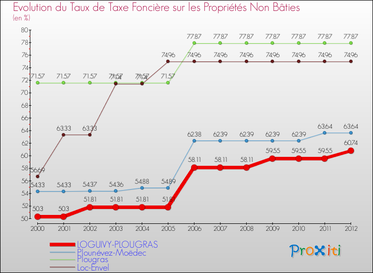Evolution du taux de la taxe foncière sur les immeubles et terrains non batis pour LOGUIVY-PLOUGRAS et les communes proches de 2000 à 2012 Comparaison des taux de la taxe foncière sur les immeubles et terrains non batis pour LOGUIVY-PLOUGRAS et les communes voisines de 2000 à 2012