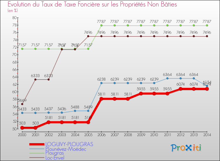 Evolution du taux de la taxe foncière sur les immeubles et terrains non batis pour LOGUIVY-PLOUGRAS et les communes proches de 2000 à 2014 Comparaison des taux de la taxe foncière sur les immeubles et terrains non batis pour LOGUIVY-PLOUGRAS et les communes voisines de 2000 à 2014