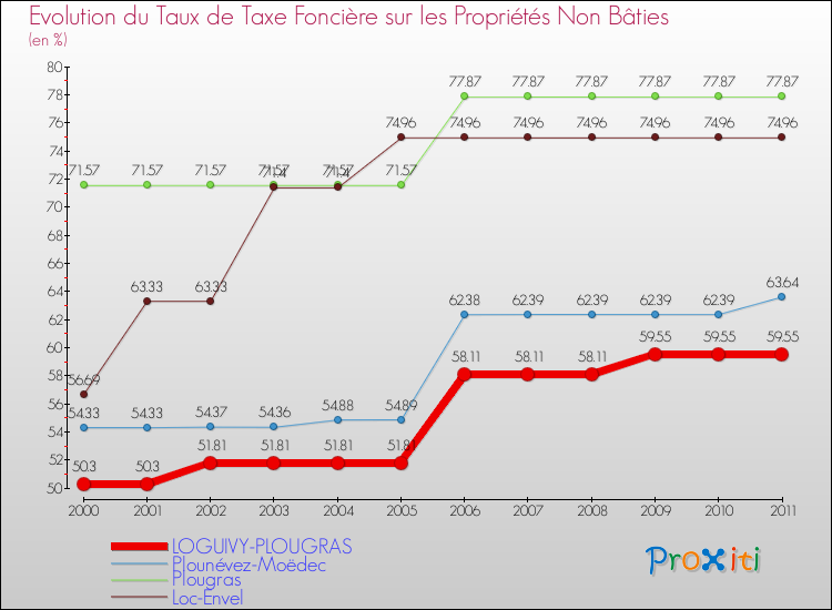 Evolution du taux de la taxe foncière sur les immeubles et terrains non batis pour LOGUIVY-PLOUGRAS et les communes proches Comparaison des taux de la taxe foncière sur les immeubles et terrains non batis pour LOGUIVY-PLOUGRAS et les communes voisines