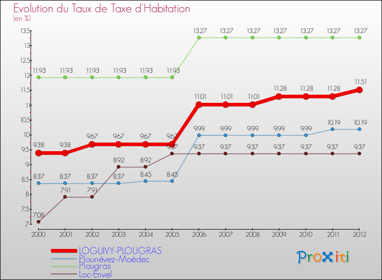 Evolution du taux de la taxe d'habitation pour LOGUIVY-PLOUGRAS et les communes proches Comparaison des taux de la taxe d'habitation pour LOGUIVY-PLOUGRAS et les communes voisines