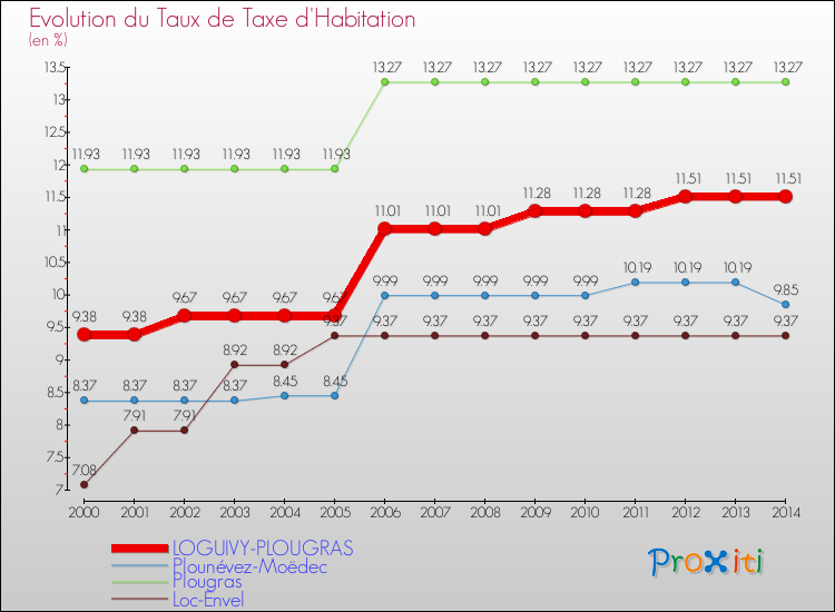 Evolution du taux de la taxe d'habitation pour LOGUIVY-PLOUGRAS et les communes proches de 2000 à 2014 Comparaison des taux de la taxe d'habitation pour LOGUIVY-PLOUGRAS et les communes voisines de 2000 à 2014