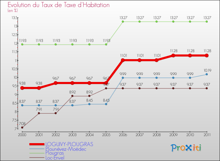 Evolution du taux de la taxe d'habitation pour LOGUIVY-PLOUGRAS et les communes proches Comparaison des taux de la taxe d'habitation pour LOGUIVY-PLOUGRAS et les communes voisines