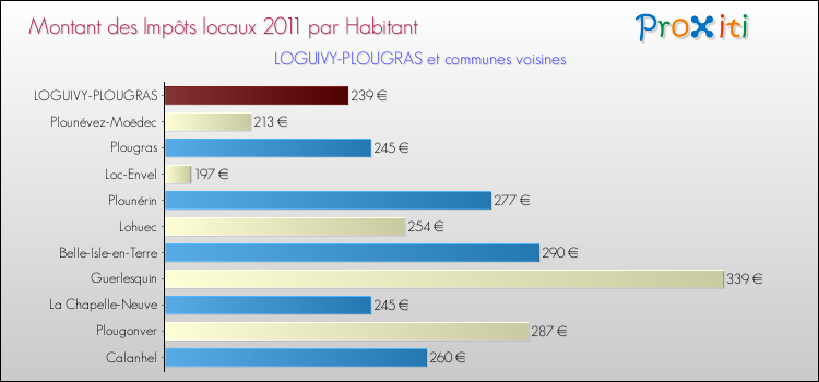Montant des impôts locaux par Habitant pour LOGUIVY-PLOUGRAS et les communes proches Comparaison des impôts locaux par habitant pour LOGUIVY-PLOUGRAS et les communes voisines