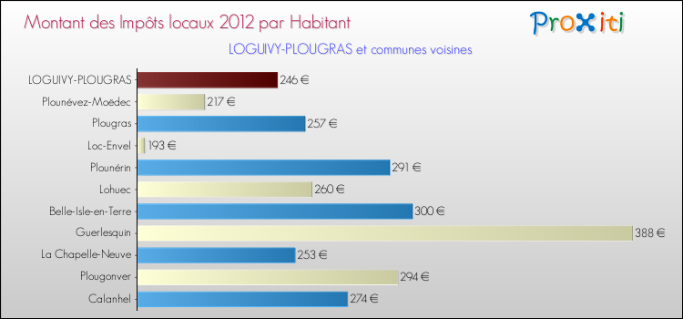 Montant des impôts locaux par Habitant pour LOGUIVY-PLOUGRAS et les communes proches Comparaison des impôts locaux par habitant pour LOGUIVY-PLOUGRAS et les communes voisines