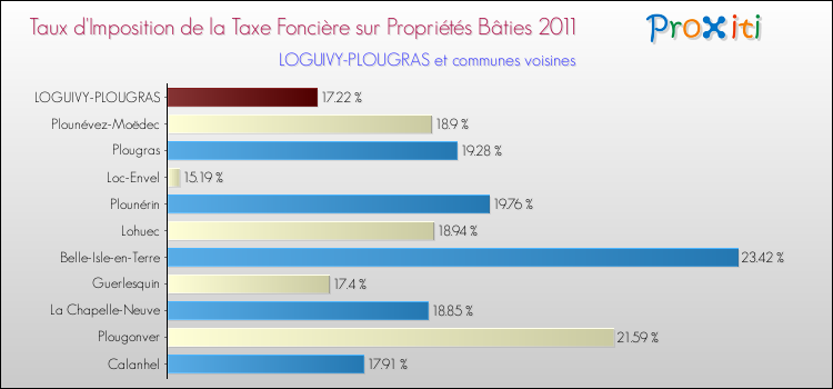 Taux d'imposition de la taxe foncière sur le bati 2011 pour LOGUIVY-PLOUGRAS et les communes proches Comparaison des taux d'imposition de la taxe foncière sur le bati 2011 pour LOGUIVY-PLOUGRAS et les communes voisines