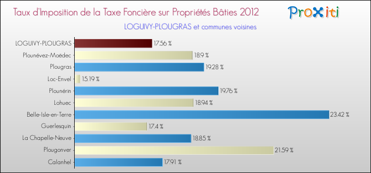 Taux d'imposition de la taxe foncière sur le bati 2012 pour LOGUIVY-PLOUGRAS et les communes proches Comparaison des taux d'imposition de la taxe foncière sur le bati 2012 pour LOGUIVY-PLOUGRAS et les communes voisines