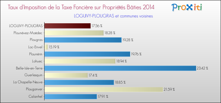 Taux d'imposition de la taxe foncière sur le bati 2014 pour LOGUIVY-PLOUGRAS et les communes proches Comparaison des taux d'imposition de la taxe foncière sur le bati 2014 pour LOGUIVY-PLOUGRAS et les communes voisines