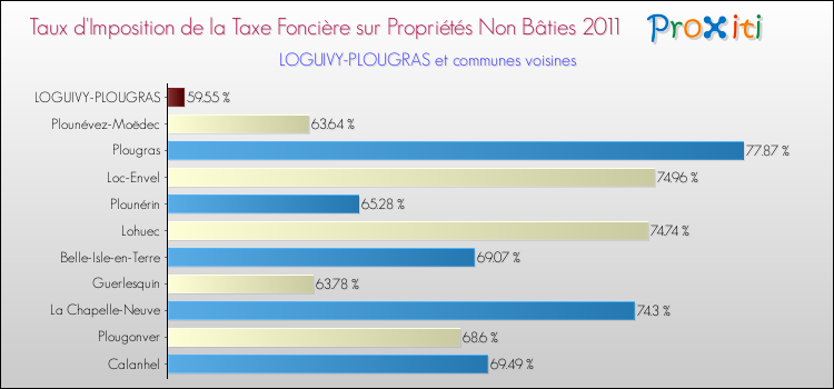 Taux d'imposition de la taxe foncière sur les immeubles et terrains non batis 2011 pour LOGUIVY-PLOUGRAS et les communes proches Comparaison des taux d'imposition de la taxe foncière sur les immeubles et terrains non batis 2011 pour LOGUIVY-PLOUGRAS et les communes voisines