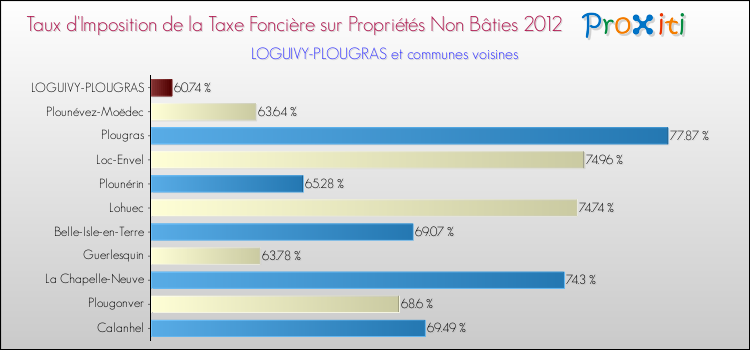 Taux d'imposition de la taxe foncière sur les immeubles et terrains non batis 2012 pour LOGUIVY-PLOUGRAS et les communes proches Comparaison des taux d'imposition de la taxe foncière sur les immeubles et terrains non batis 2012 pour LOGUIVY-PLOUGRAS et les communes voisines