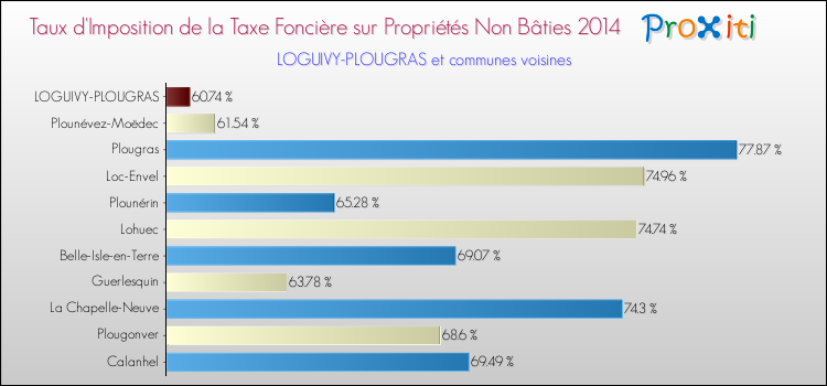 Taux d'imposition de la taxe foncière sur les immeubles et terrains non batis 2014 pour LOGUIVY-PLOUGRAS et les communes proches Comparaison des taux d'imposition de la taxe foncière sur les immeubles et terrains non batis 2014 pour LOGUIVY-PLOUGRAS et les communes voisines
