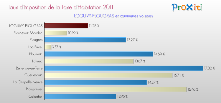 Taux d'imposition de la taxe d'habitation 2011 pour LOGUIVY-PLOUGRAS et les communes proches Comparaison des taux d'imposition de la taxe d'habitation 2011 pour LOGUIVY-PLOUGRAS et les communes voisines
