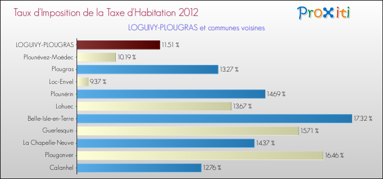 Taux d'imposition de la taxe d'habitation 2012 pour LOGUIVY-PLOUGRAS et les communes proches Comparaison des taux d'imposition de la taxe d'habitation 2012 pour LOGUIVY-PLOUGRAS et les communes voisines