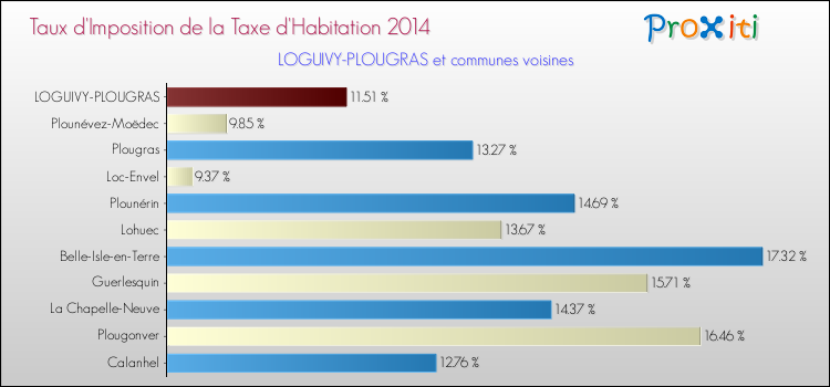 Taux d'imposition de la taxe d'habitation 2014 pour LOGUIVY-PLOUGRAS et les communes proches Comparaison des taux d'imposition de la taxe d'habitation 2014 pour LOGUIVY-PLOUGRAS et les communes voisines