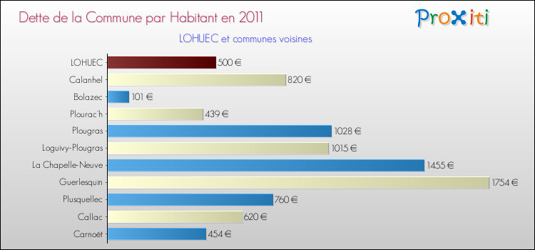Dette par habitant de la commune en 2011 pour LOHUEC et les communes proches Comparaison de la dette par habitant de la commune en 2011 pour LOHUEC et les communes voisines