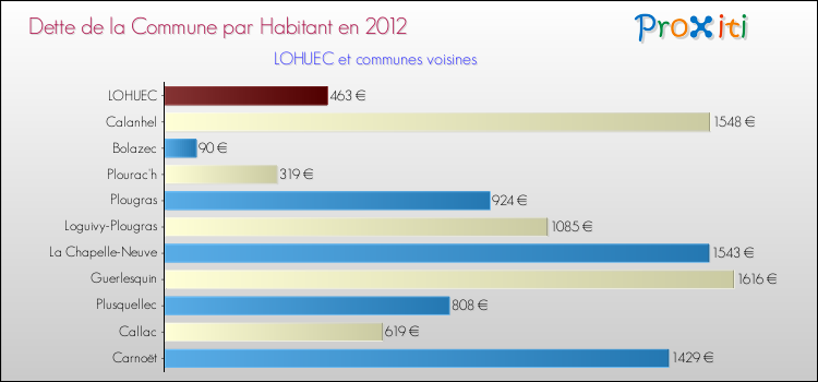 Dette par habitant de la commune en 2012 pour LOHUEC et les communes proches Comparaison de la dette par habitant de la commune en 2012 pour LOHUEC et les communes voisines