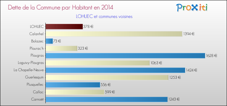 Dette par habitant de la commune en 2014 pour LOHUEC et les communes proches Comparaison de la dette par habitant de la commune en 2014 pour LOHUEC et les communes voisines
