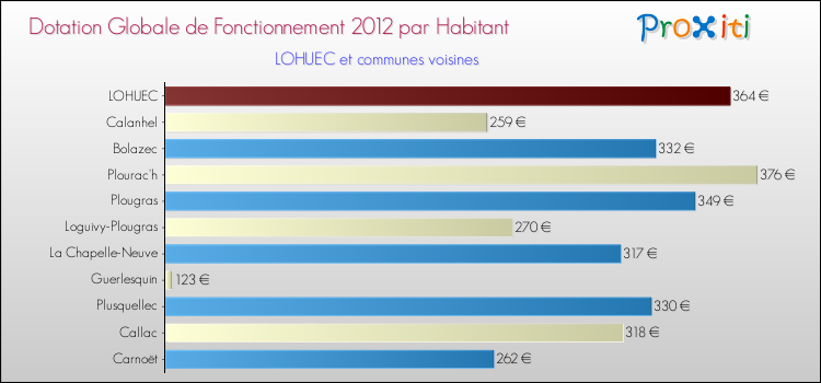 Montant des dotations globales de fonctionnement DGF par Habitant pour LOHUEC et les communes proches Comparaison des des dotations globales de fonctionnement DGF par habitant pour LOHUEC et les communes voisines