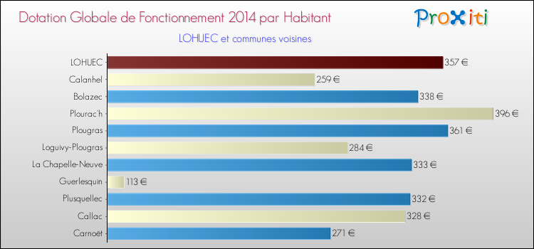 Montant des dotations globales de fonctionnement DGF par Habitant pour LOHUEC et les communes proches en 2014. Comparaison des des dotations globales de fonctionnement DGF par habitant pour LOHUEC et les communes voisines en 2014.
