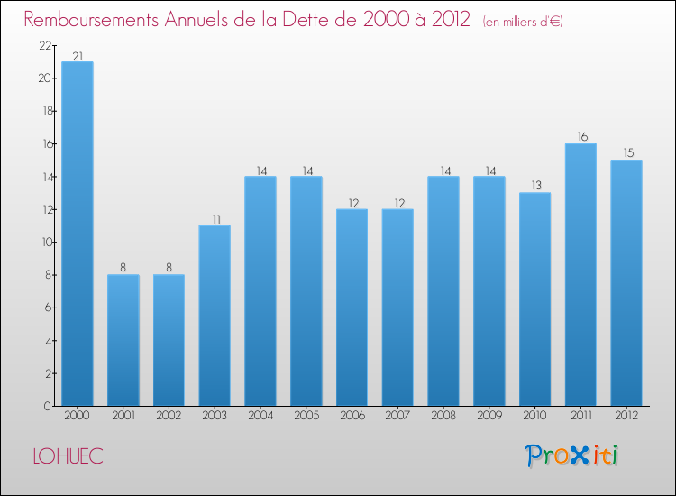 Evolution de l'annuité de la dette pour la commune de LOHUEC de 2000 à 2012 Annuités de la dette pour LOHUEC de 2000 à 2012