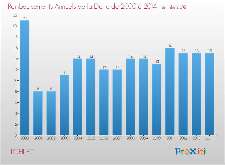 Evolution de l'annuité de la dette pour la commune de LOHUEC de 2000 à 2014 Annuités de la dette pour LOHUEC de 2000 à 2014