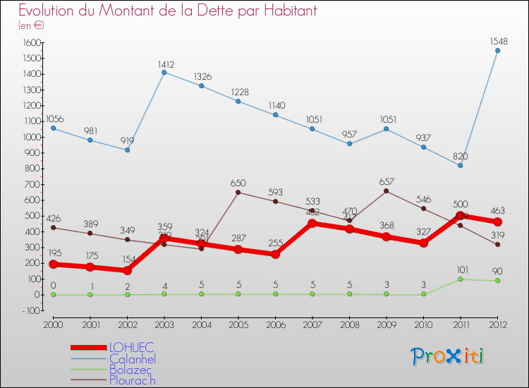 Evolution de la dette par habitant pour la commune de LOHUEC et les communes proches de 2000 à 2012 Comparaison de la dette par habitant pour LOHUEC et les communes voisines de 2000 à 2012