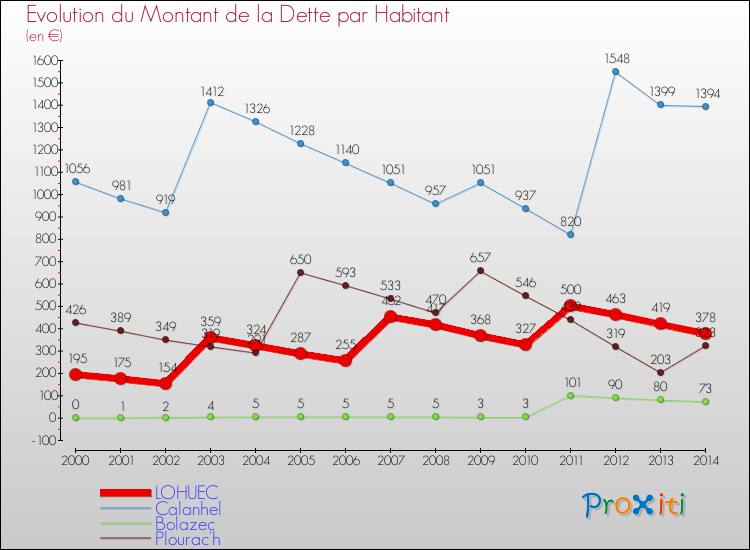 Evolution de la dette par habitant pour la commune de LOHUEC et les communes proches de 2000 à 2014 Comparaison de la dette par habitant pour LOHUEC et les communes voisines de 2000 à 2014