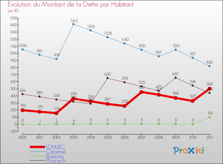 Evolution de la dette par habitant pour la commune de LOHUEC et les communes proches Comparaison de la dette par habitant pour LOHUEC et les communes voisines