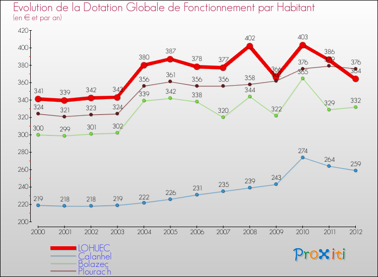 Evolution et montant de la dotation globale de fonctionnement par Habitant pour LOHUEC et les communes proches Comparaison des dotations globales de fonctionnement par habitant pour LOHUEC et les communes voisines