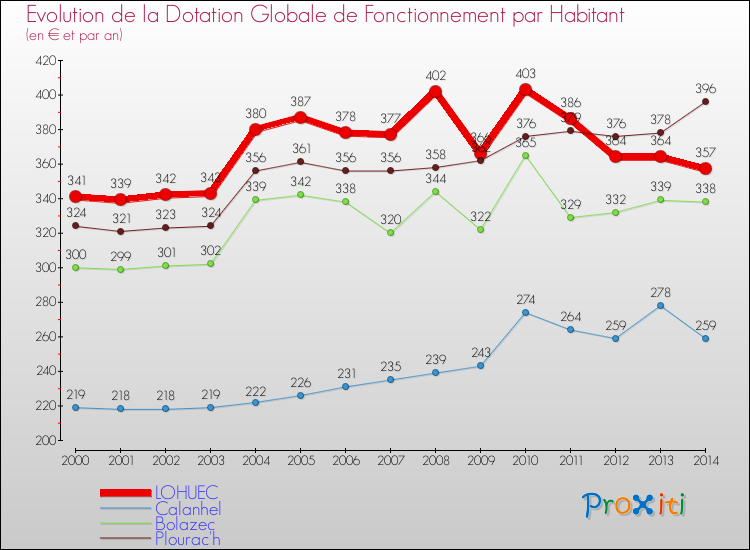 Evolution et montant de la dotation globale de fonctionnement par Habitant pour LOHUEC et les communes proches de 2000 à 2014. Comparaison des dotations globales de fonctionnement par habitant pour LOHUEC et les communes voisines de 2000 à 2014.