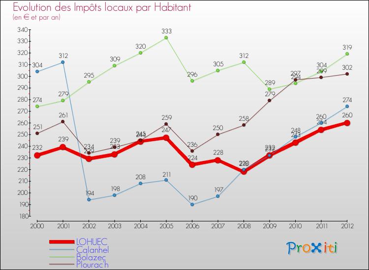 Evolution et montant des impôts locaux par Habitant pour LOHUEC et les communes proches Comparaison des impôts locaux par habitant pour LOHUEC et les communes voisines