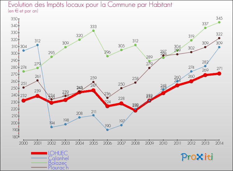 Evolution et montant des impôts locaux par Habitant pour LOHUEC et les communes proches de 2000 à 2014 Comparaison des impôts locaux par habitant pour LOHUEC et les communes voisines de 2000 à 2014