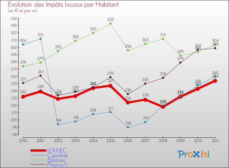 Evolution et montant des impôts locaux par Habitant pour LOHUEC et les communes proches Comparaison des impôts locaux par habitant pour LOHUEC et les communes voisines