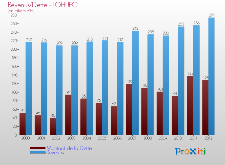 Evolution comparée de la dette et des revenus pour la commune de LOHUEC de 2000 à 2012 Comparaison de la dette et des revenus pour LOHUEC de 2000 à 2012