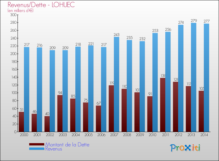 Evolution comparée de la dette et des revenus pour la commune de LOHUEC de 2000 à 2014 Comparaison de la dette et des revenus pour LOHUEC de 2000 à 2014