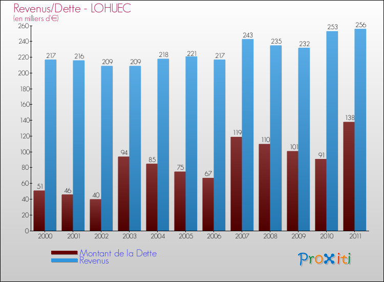 Evolution comparée de la dette et des revenus pour la commune de LOHUEC de 2000 à 2011 Comparaison de la dette et des revenus pour LOHUEC de 2000 à 2011