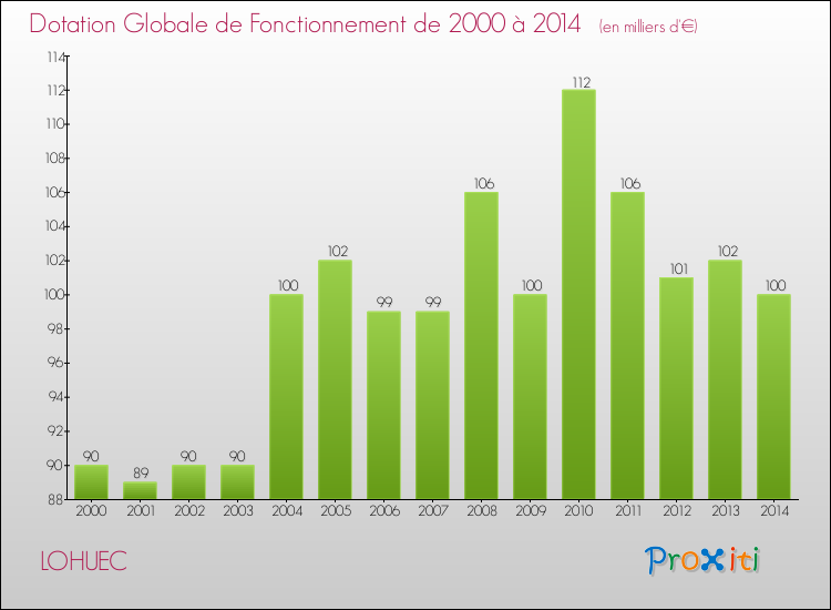 Evolution du montant de la Dotation Globale de Fonctionnement pour la commune de LOHUEC de 2000 à 2014 Evolution du montant de la Dotation Globale de Fonctionnement pour LOHUEC de 2000 à 2014